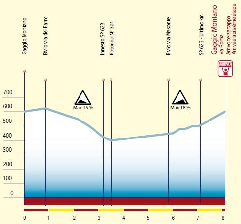 Hhenprofil Settimana Internazionale Coppi e Bartali 2011 - Etappe 3, finaler Rundkurs