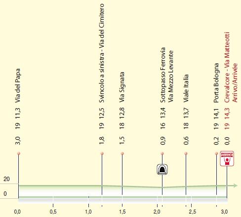 Hhenprofil Settimana Internazionale Coppi e Bartali 2011 - Etappe 4, letzte 3 km