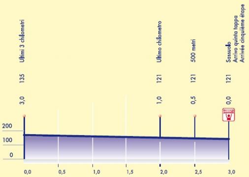 Hhenprofil Settimana Internazionale Coppi e Bartali 2011 - Etappe 5, letzte 3 km