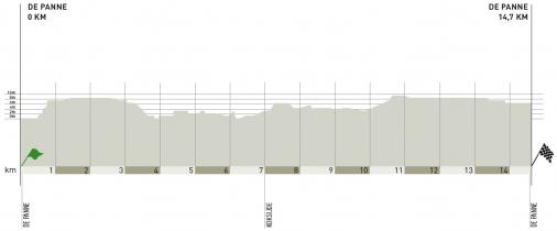 Höhenprofil KBC-Driedaagse De Panne-Koksijde 2011 - Etappe 3b