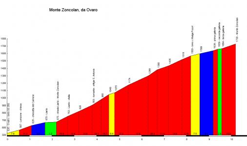 Der Anstieg zum Monte Zoncolan (Quelle: salite.ch)