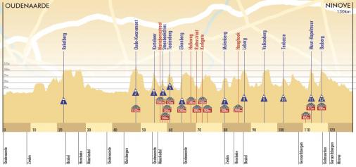 Hhenprofil De Ronde van Vlaanderen Frauen 2011