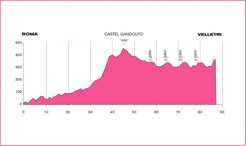 Hhenprofil Giro dItalia Internazionale Femminile 2011 - Etappe 1