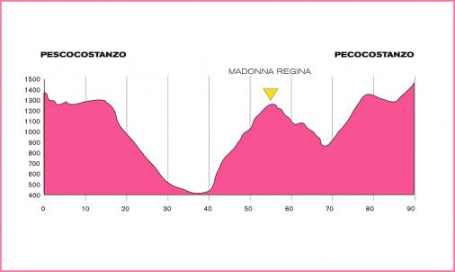 Hhenprofil Giro dItalia Internazionale Femminile 2011 - Etappe 2