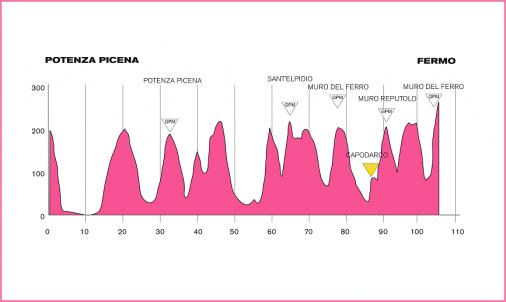 Hhenprofil Giro dItalia Internazionale Femminile 2011 - Etappe 3