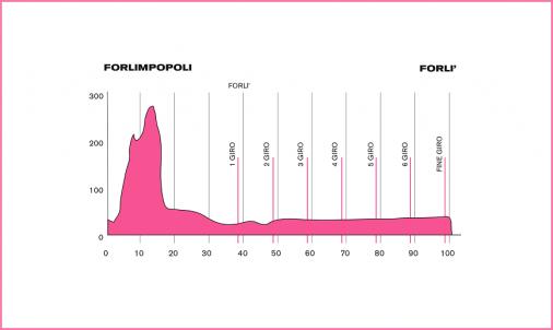 Hhenprofil Giro dItalia Internazionale Femminile 2011 - Etappe 4