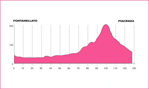 Hhenprofil Giro dItalia Internazionale Femminile 2011 - Etappe 6