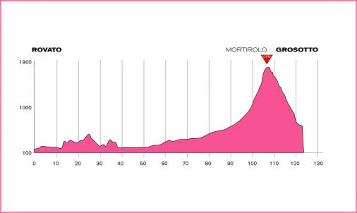 Hhenprofil Giro dItalia Internazionale Femminile 2011 - Etappe 7