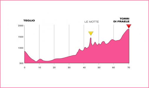 Hhenprofil Giro dItalia Internazionale Femminile 2011 - Etappe 8