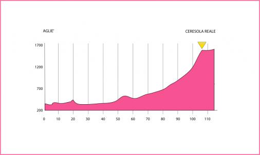 Hhenprofil Giro dItalia Internazionale Femminile 2011 - Etappe 9