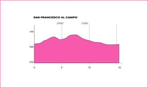 Hhenprofil Giro dItalia Internazionale Femminile 2011 - Etappe 10