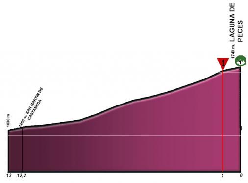 Hhenprofil Vuelta a Castilla y Leon 2001 - Etappe 3, Schlussanstieg