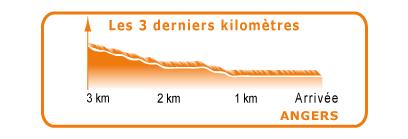 Hhenprofil Circuit Cycliste Sarthe - Pays de la Loire 2011 - Etappe 2, letzte 3 km