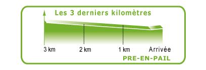 Hhenprofil Circuit Cycliste Sarthe - Pays de la Loire 2011 - Etappe 4, letzte 3 km