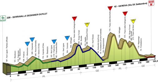 Hhenprofil Giro dellAppennino 2011