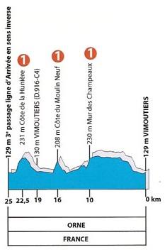 Hhenprofil Paris-Camembert 2011, letzte 25 km