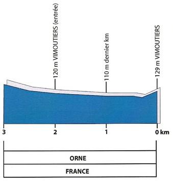 Hhenprofil Paris-Camembert 2011, letzte 3 km