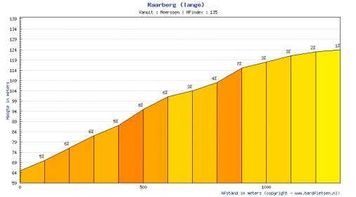 Amstel Gold Race 2011, Anstieg 3: Lange Raarberg