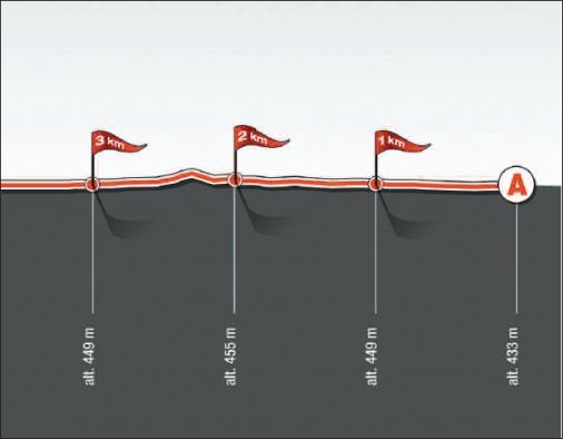 Hhenprofil Tour de Romandie 2011 - Etappe 3, letzte 3 km