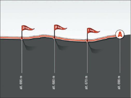 Hhenprofil Tour de Romandie 2011 - Etappe 4, letzte 3 km