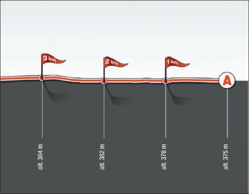 Hhenprofil Tour de Romandie 2011 - Etappe 5, letzte 3 km