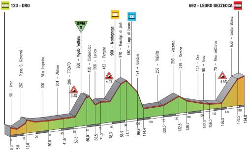 Hhenprofil Giro del Trentino 2011 - Etappe 2