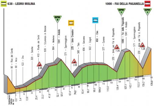 Hhenprofil Giro del Trentino 2011 - Etappe 3
