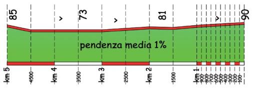 Hhenprofil Giro del Trentino 2011 - Etappe 1, letzte 5 km