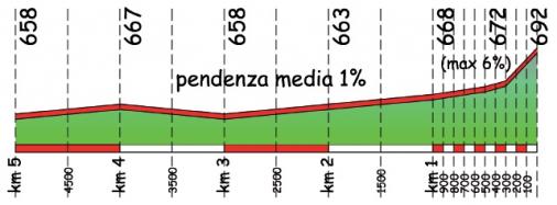 Hhenprofil Giro del Trentino 2011 - Etappe 2, letzte 5 km