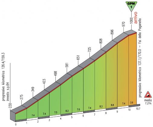 Hhenprofil Giro del Trentino 2011 - Etappe 3, Schlussanstieg