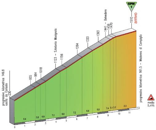 Hhenprofil Giro del Trentino 2011 - Etappe 4, Schlussanstieg