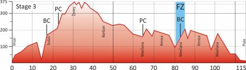 Hhenprofil Tour of Istria - Po Istri 2011 - Etappe 3