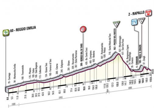 Höhenprofil Giro d´Italia 2011 - Etappe 3