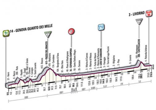 Höhenprofil Giro d´Italia 2011 - Etappe 4