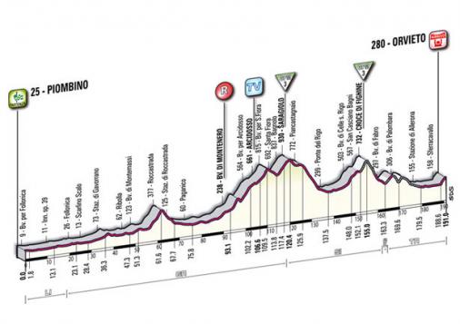 Höhenprofil Giro d´Italia 2011 - Etappe 5