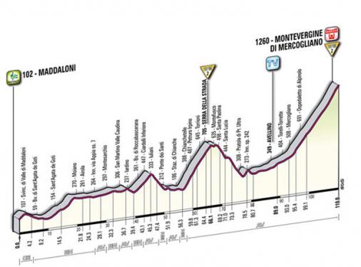 Höhenprofil Giro d´Italia 2011 - Etappe 7
