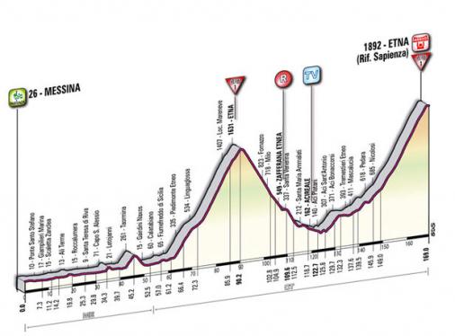 Höhenprofil Giro d´Italia 2011 - Etappe 9