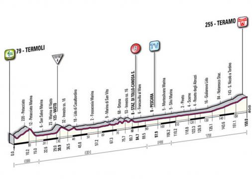 Höhenprofil Giro d´Italia 2011 - Etappe 10