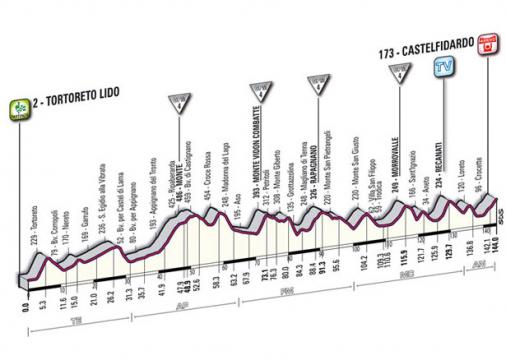 Höhenprofil Giro d´Italia 2011 - Etappe 11