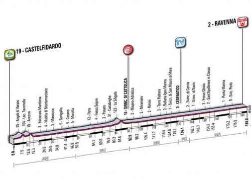 Höhenprofil Giro d´Italia 2011 - Etappe 12