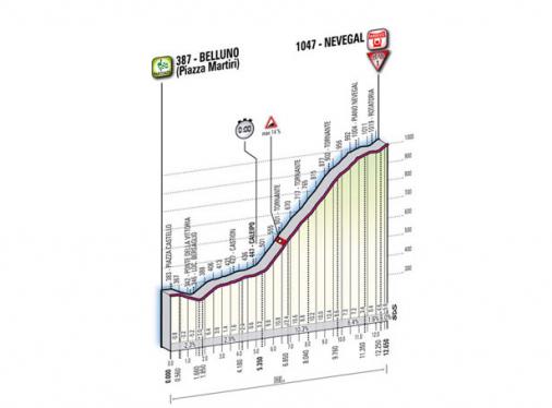 Höhenprofil Giro d´Italia 2011 - Etappe 16