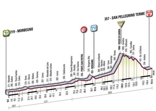 Höhenprofil Giro d´Italia 2011 - Etappe 18