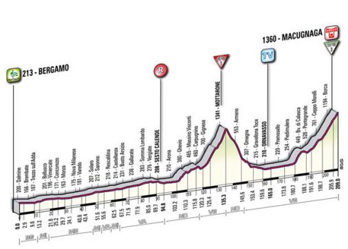 Höhenprofil Giro d´Italia 2011 - Etappe 19
