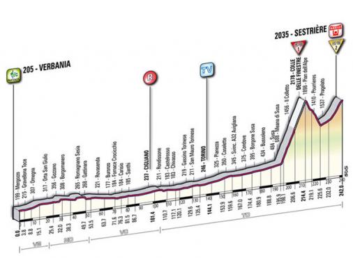 Höhenprofil Giro d´Italia 2011 - Etappe 20