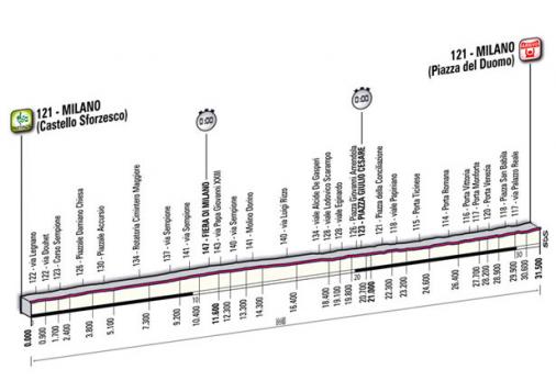 Höhenprofil Giro d´Italia 2011 - Etappe 21