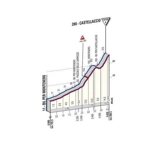 Höhenprofil Giro d´Italia 2011 - Etappe 4, Castellaccio