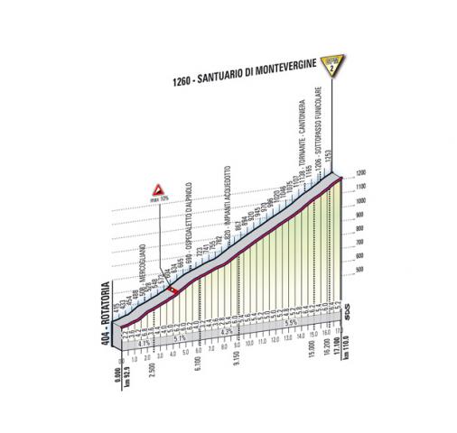 Höhenprofil Giro d´Italia 2011 - Etappe 7, Santuario di Montevergine