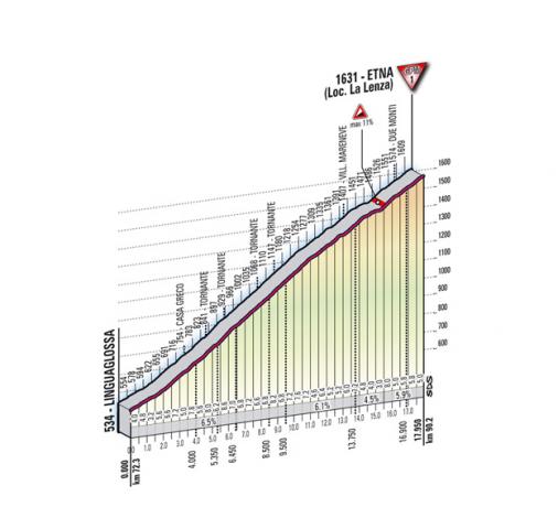 Höhenprofil Giro d´Italia 2011 - Etappe 9, Etna (erste Überfahrt)