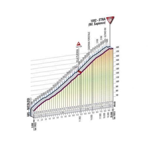 Höhenprofil Giro d´Italia 2011 - Etappe 9, Etna (Bergankunft)