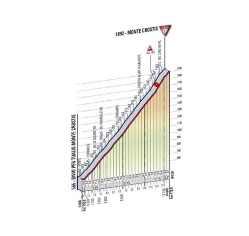 Höhenprofil Giro d´Italia 2011 - Etappe 14, Monte Crostis